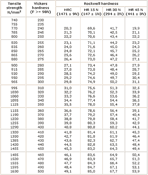 Retaining Rings Conversion Tables Gandini Fasteners